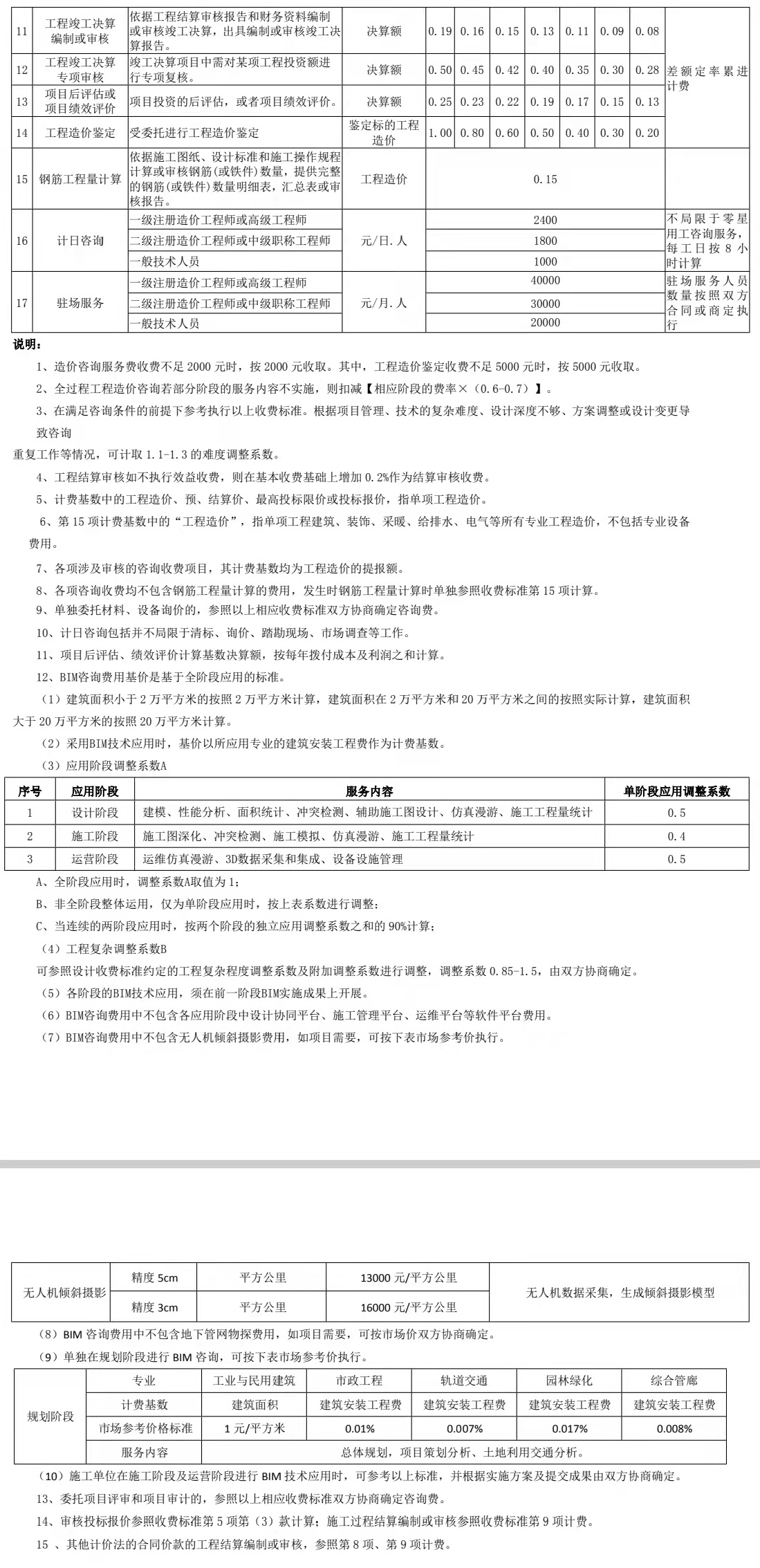 试行之后，吉林省BIM咨询服务收费标准，已经定了(图2)